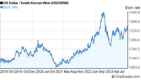 Korean Won To Dollar Chart