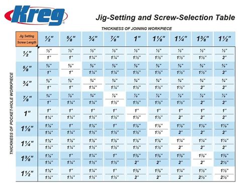 Kreg Jig Chart
