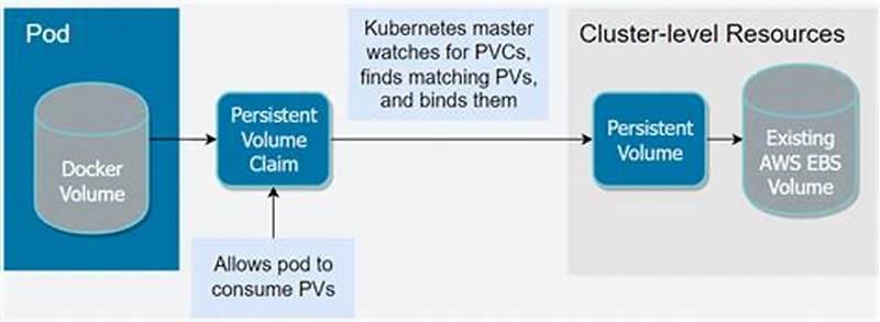 Kubernetes Persistent Volume Claim Example