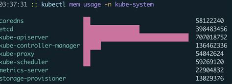 Kubernetes memory usage increase