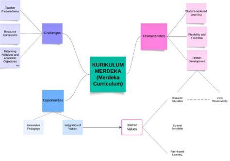 Kurikulum Merdeka concept