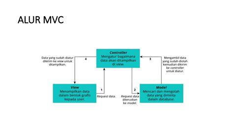 Kurva Pembelajaran MVC