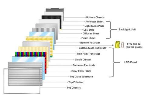 LCD panel layers illustration