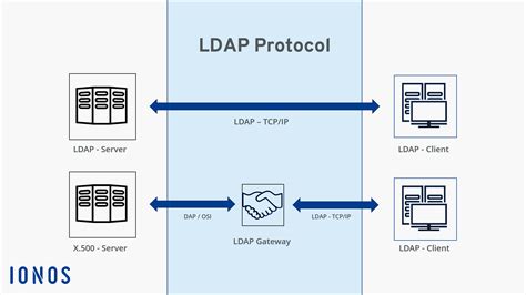 LDAP Server Settings From Printer Example