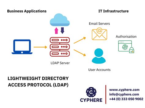 LDAP-Server Identification