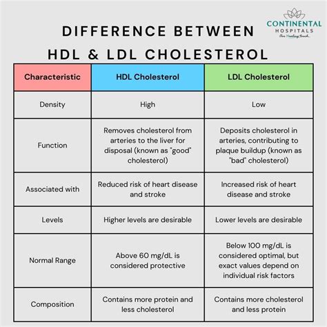 LDL and HDL cholesterol