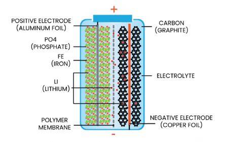 LFP Lithium Iron Phosphate battery structure