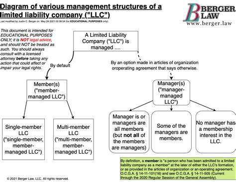 LLC Management Structure
