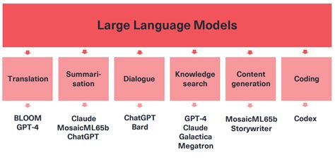 LLM capabilities