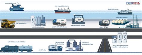 LNG Supply Chain
