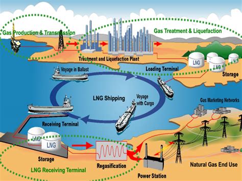 LNG definition