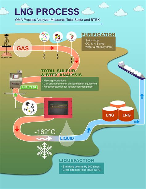 LNG production process