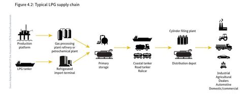 LPG Supply Chain