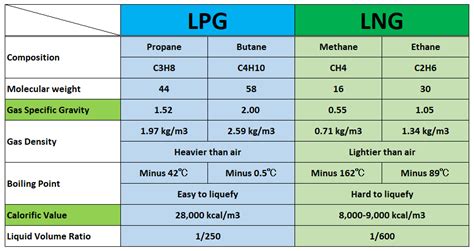 LPG vs LNG Comparison