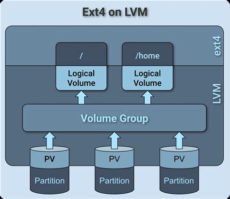 LVM vs