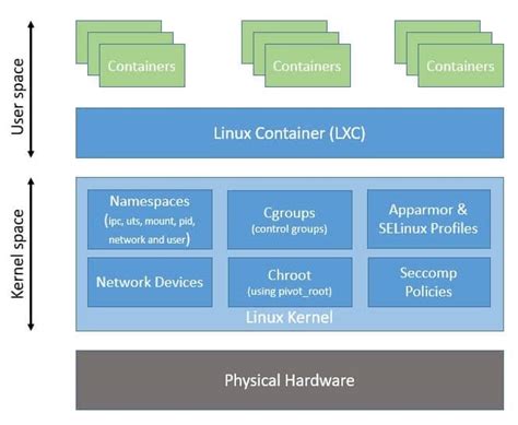 LXC Container Architecture