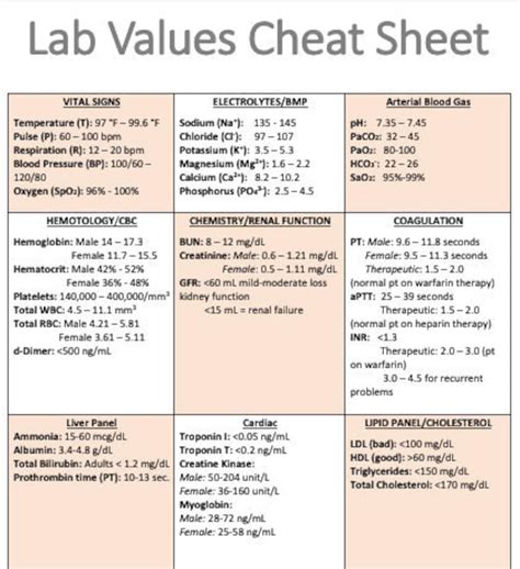 Lab Values Chart