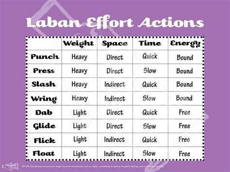 Laban Efforts Chart