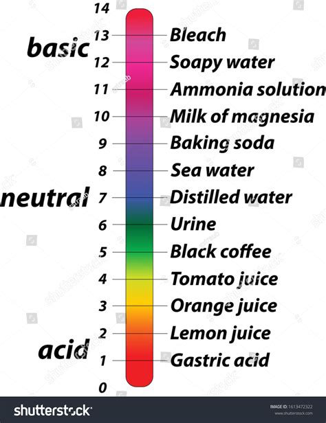 Labeled Chart
