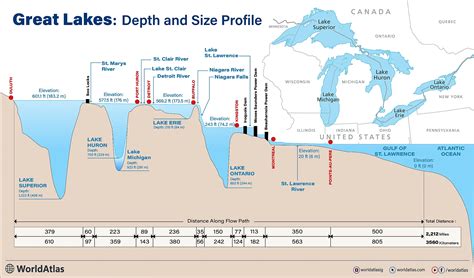 Lake Size Chart