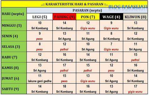 Lakune Neptu dan Watak