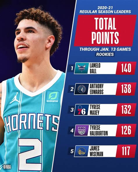 Lamelo Ball Career Stats