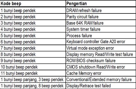 Langkah-Langkah Mengatasi Masalah Berdasarkan Beep Code