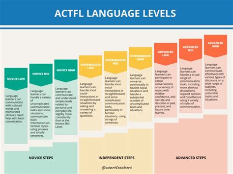 Language Proficiency Chart
