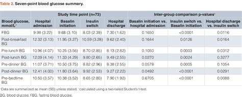 Lantus Insulin Dosing Chart