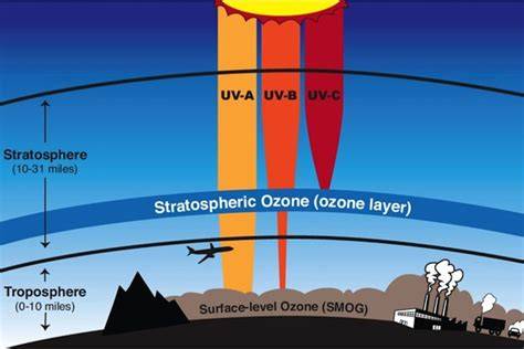Lapisan Ozon Stratosfer
