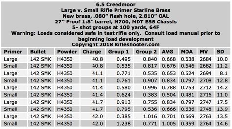 Large Rifle Primer Comparison Chart