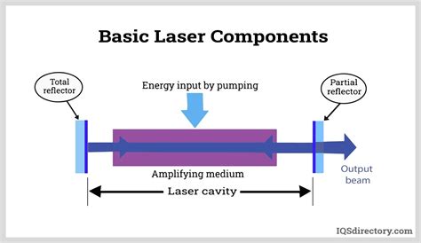 Laser Basics