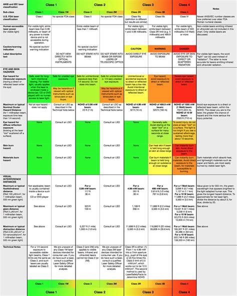 Laser Classification Chart
