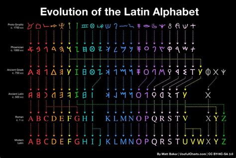 Latin Alphabet Chart