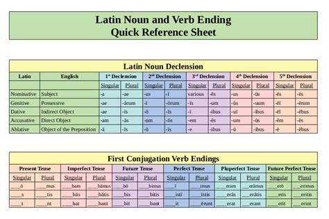 Latin Verb Chart Endings