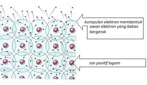 Laut Elektron Ikatan Logam