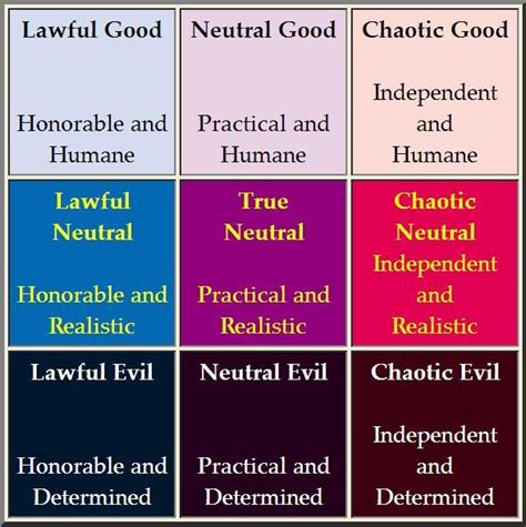 Lawful Neutral Chaotic Chart