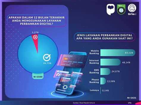 Layanan Perbankan Digital