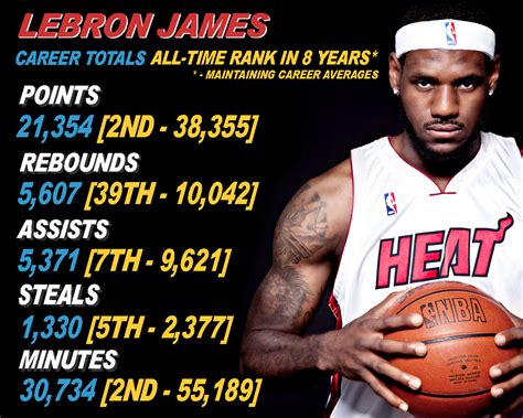 LeBron James Career