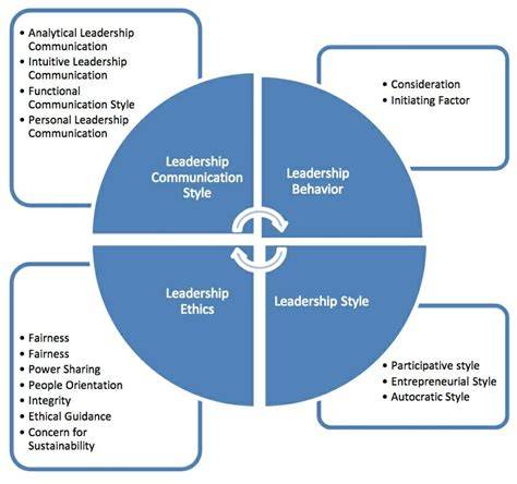 Leadership in TQM