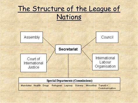 League of Nations structure