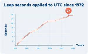 Leap Second