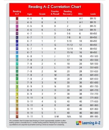 Learning A-z Correlation Chart