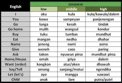 Learning Javanese language