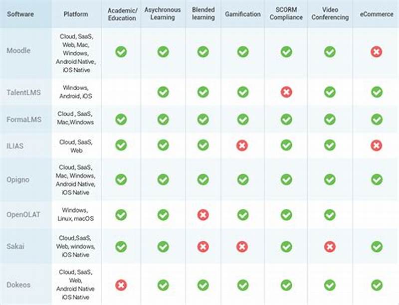 Learning Management System Comparison Chart