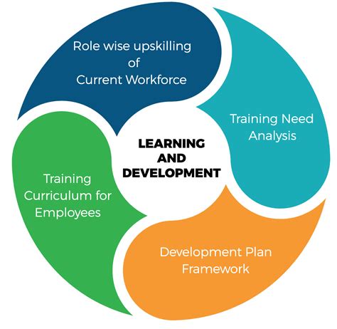Learning and Development