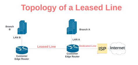 Leased Line (Dedicated Line)