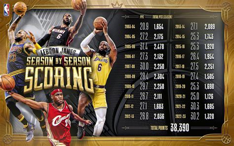 Lebron Career Scoring