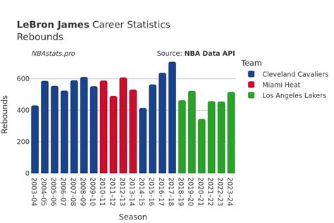 Lebron James Statistics Career