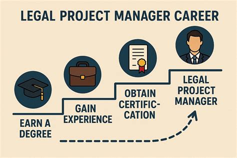 Legal Project Manager Career